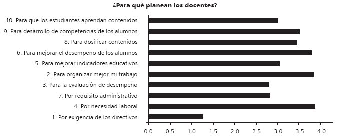 Finalidades de la planeación (frecuencia de variables)