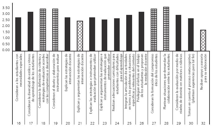 Aspectos de la planeación didáctica (valores atípicos)