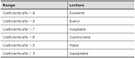 Análisis de Cronbach