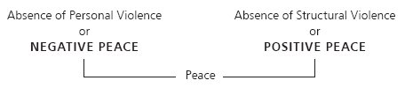 Concepts of Peace