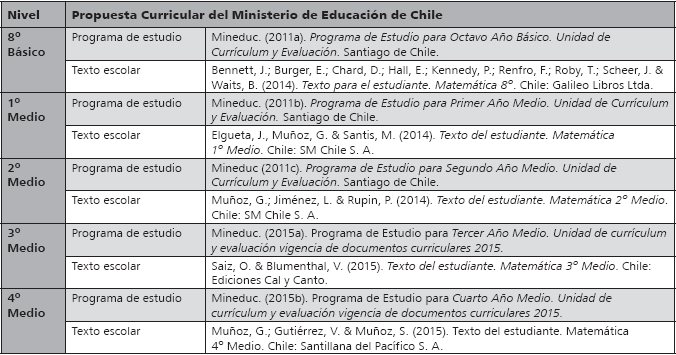 Propuesta curricular del Ministerio de Educación chileno