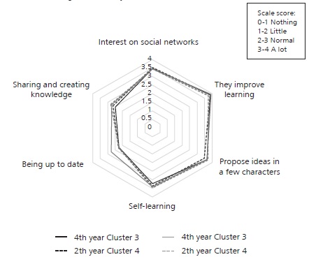 
Evolution in the degree of Primary Education
