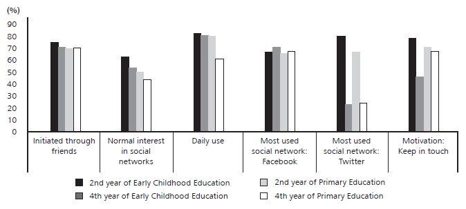 
Relational category. Factors related to the use of social networks

