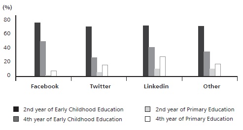 
Educational category. Social network with the greatest educational potential
