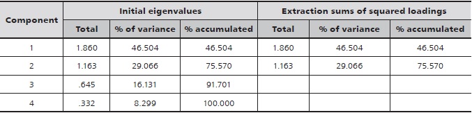 
Total variance explained.
Extraction method: main component análisis

