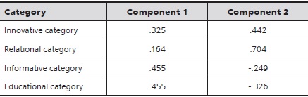 
Component score coefficient matrix
