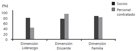 
Correlación entre la relación laboral y las dimensiones Liderazgo,
Discente y Familia
