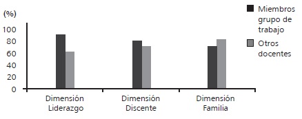 
Correlación entre el perfil docente y las dimensiones Liderazgo,
Discente y Familia
