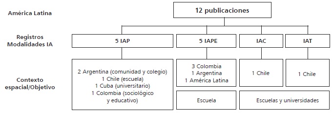 
Modalidades de
investigación acción en América Latina
