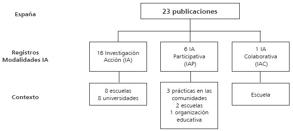 
Modalidades de
investigación acción en España
