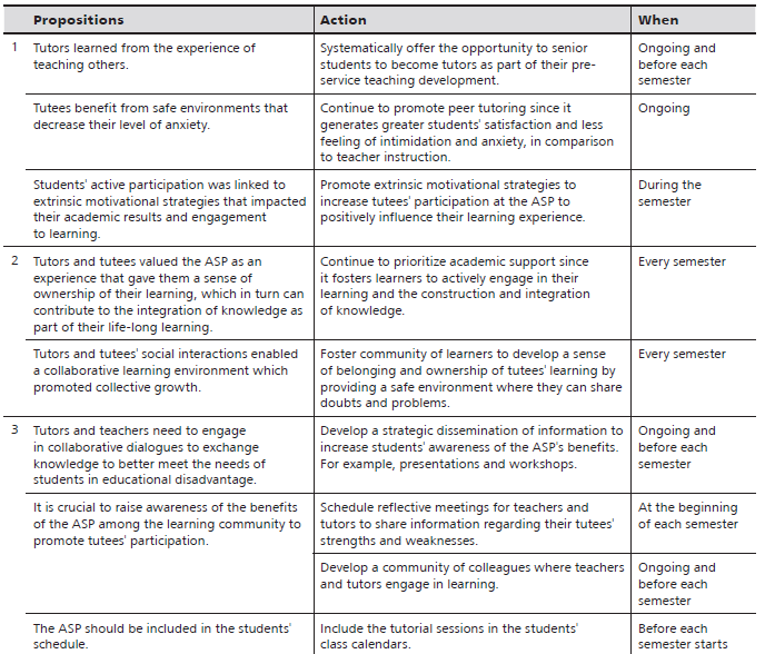 Perceptions of Peer Tutoring at a University in Chile*