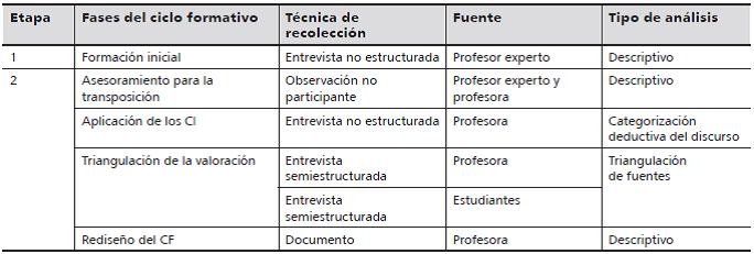 
Obtención y análisis de los datos
