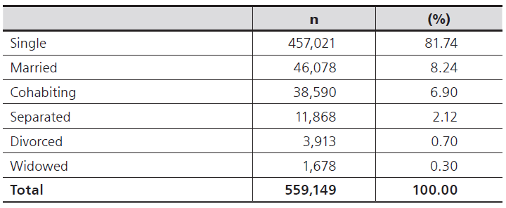 
Results of non-graduates by marital status
