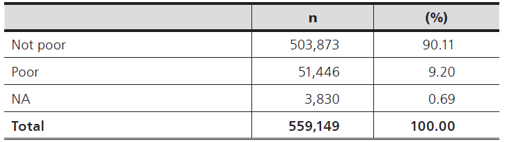 
Poverty (self-reported)
