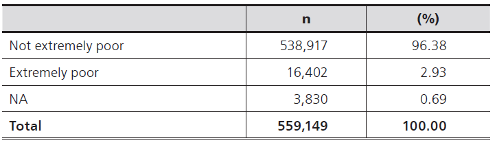 
Extreme poverty (self-reported)
