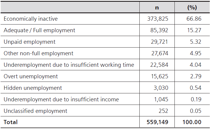 
Employment status
