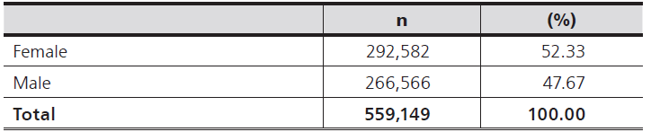 
Results of non-graduates by gender
