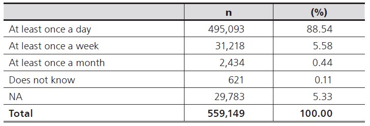 
Frequency of internet use in the last 12 months
