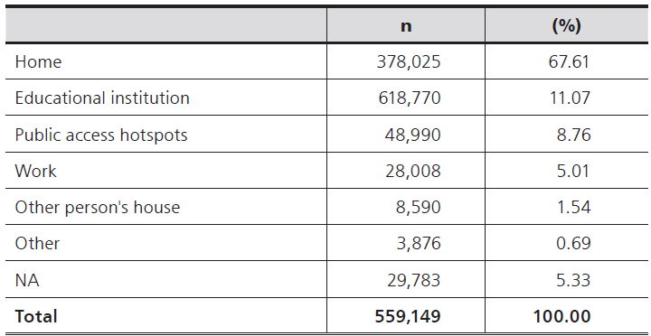 
Main location of internet use in
