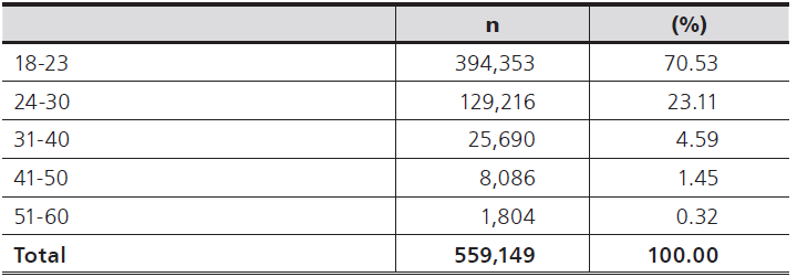 
Results of non-graduates by age
