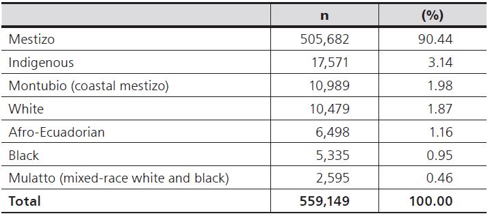 
Results of non-graduates by ethnicity
(self-reported)
