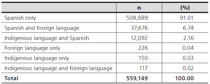 
Results of non-graduates by languages spoken
