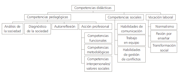 Modelo estructural de competencia profesional didáctica para profesores  técnicos no pedagogos | Magis, Revista Internacional de Investigación en  Educación