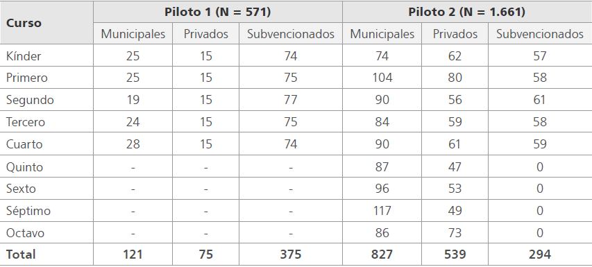 
Participantes por estudio, según curso y tipo de colegio
