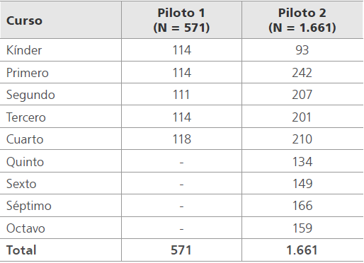 
Total de participantes por estudio según curso
