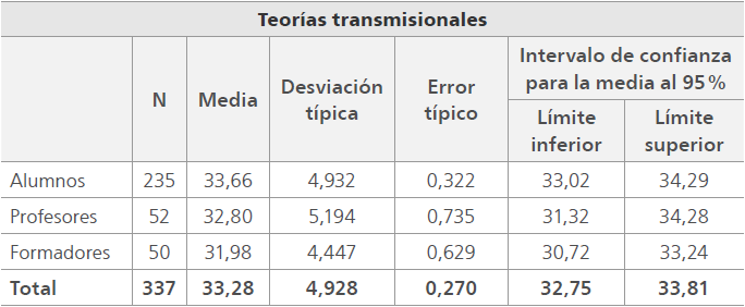 
Comparación de las teorías implícitas transmisionales de estudiantes, formadores y profesores

