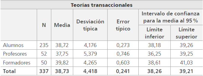 
Comparación de las teorías implícitas transaccionales de estudiantes, formadores y profesores
