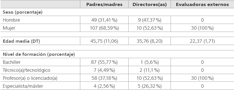 Características de los participantes