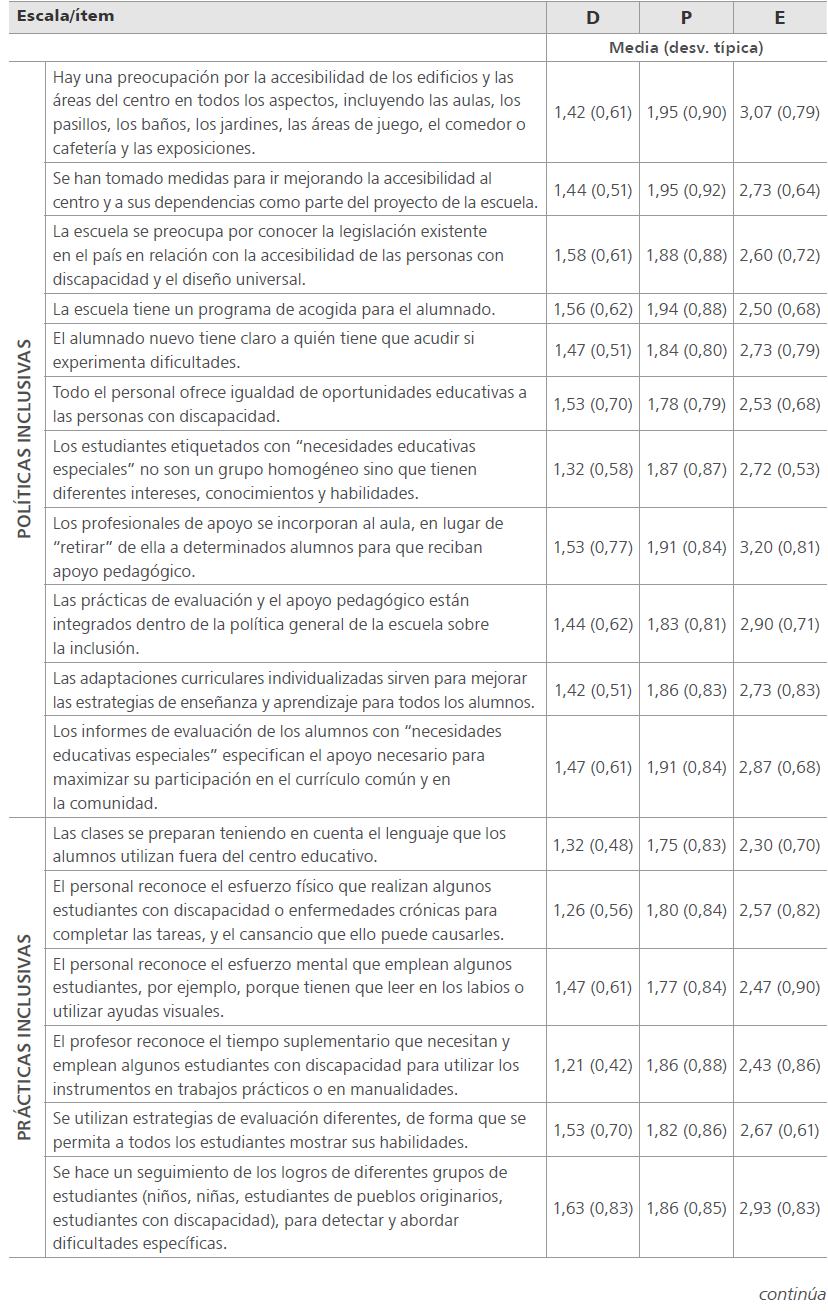  Comparación de los ítems del Index for Inclusion entre los tres grupos de participantes