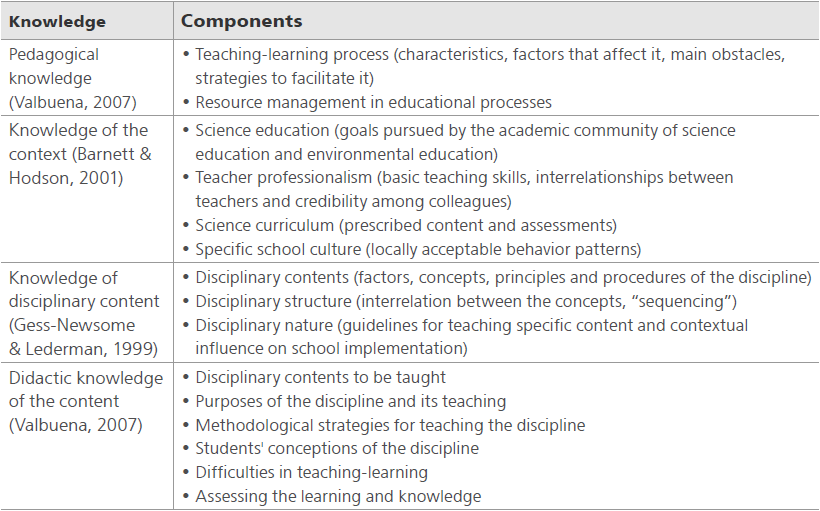Components of the professional knowledge of the science teacher (CPPC)