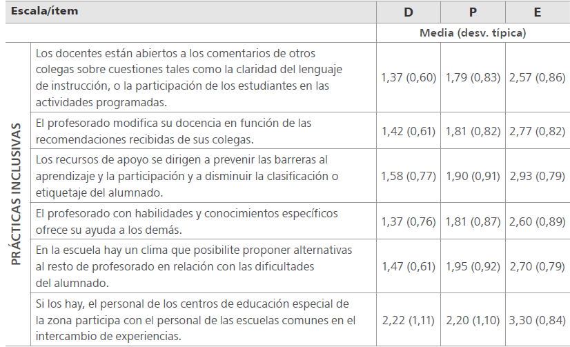Comparación de los ítems del Index for Inclusion entre los tres grupos de participantes