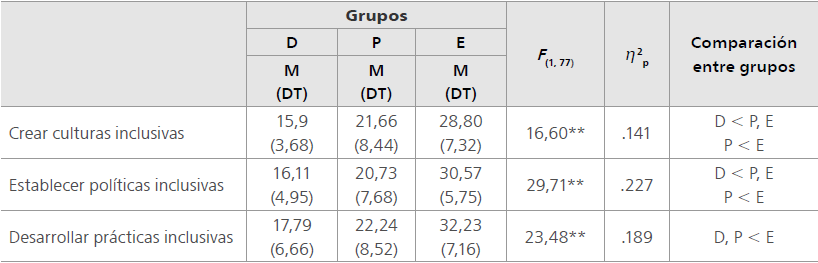 Comparación de las escalas del Index for Inclusion entre los tres grupos de participantes