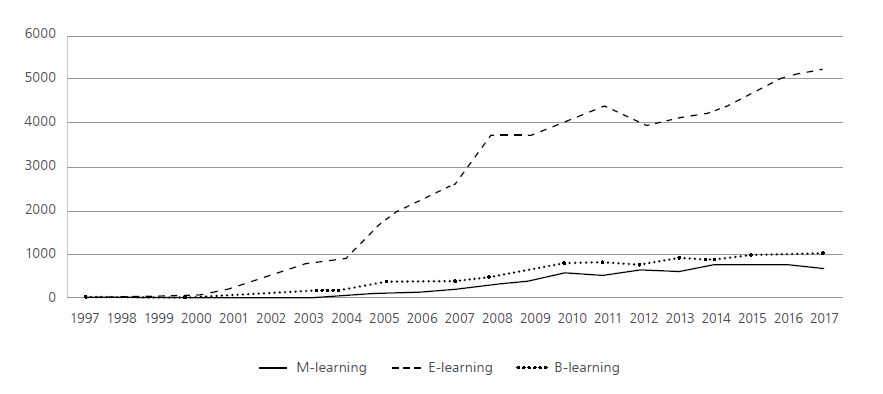 Growth of research on internet use in education (Scopus)
