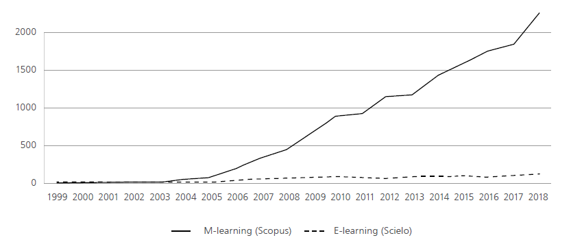 Publications on m-learning in Scopus and Scielo