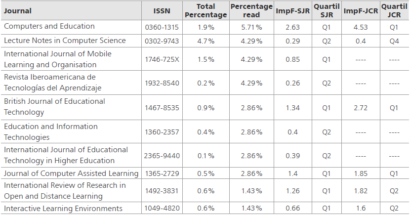 Top 10 journals consulted-quality of the reviewed sources