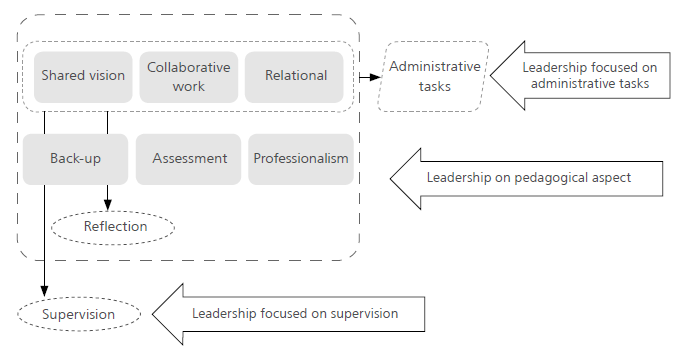 Six key elements that configure different ways to exercise leadership