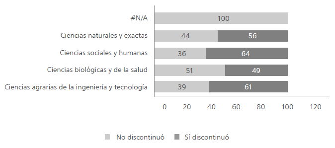 Distribución porcentual de los directores de tesis según la condición de haber discontinuado o no una dirección por área disciplinar