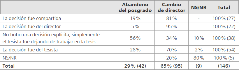 Distribución porcentual de tesistas por consecuencia de la discontinuidad según autoría de la decisión