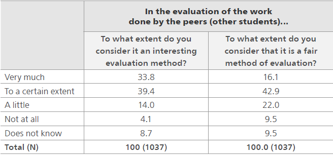 Assessment of the evaluation made by the peers (vertical percentages)