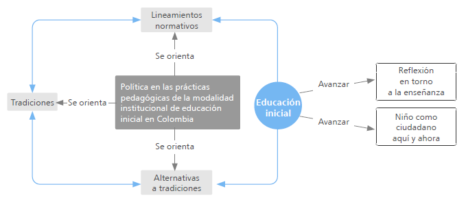 Horizontes que guían la política en las prácticas pedagógicas en la modalidad institucional de educación inicial en Colombia