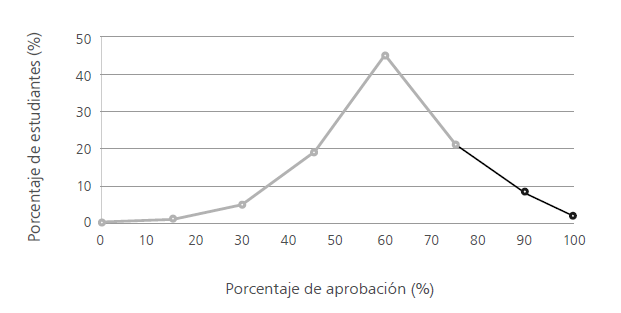 Porcentaje de logro en el Instrumento de evaluación de habilidades escritas de pensamiento crítico
