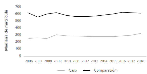 Evolución de la mediana de la matrícula total en enseñanza básica según grupos de caso y comparación