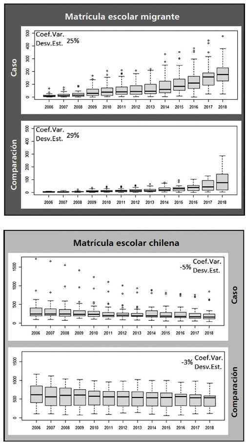 Evolución de la desviación estándar de la matrícula migrante y chilena según grupo de caso y comparación