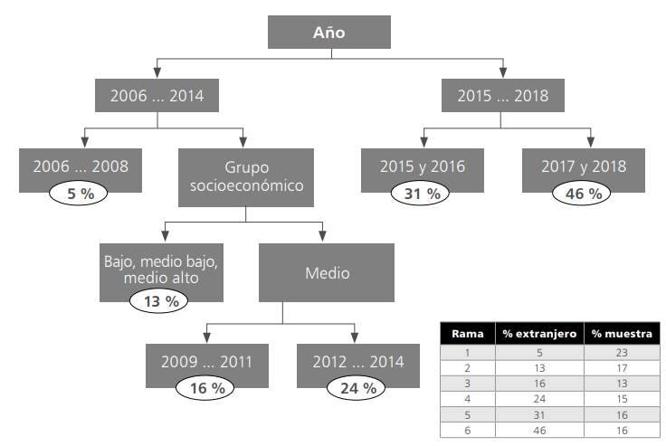 Diagrama de árbol de regresión dado por el modelo: Porcentaje matrícula migrante en casos = GSE + Dependencia + Comuna + Año