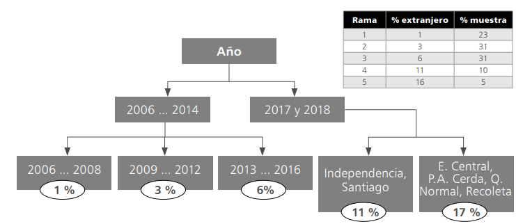 Diagrama de árbol de regresión dado por el modelo: Porcentaje matrícula migrante en comparación = GSE + Dependencia + Comuna + Año