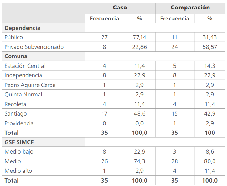 Distribución de la muestra de establecimientos educacionales de los grupos de casos y de comparación según dependencia administrativa y comuna